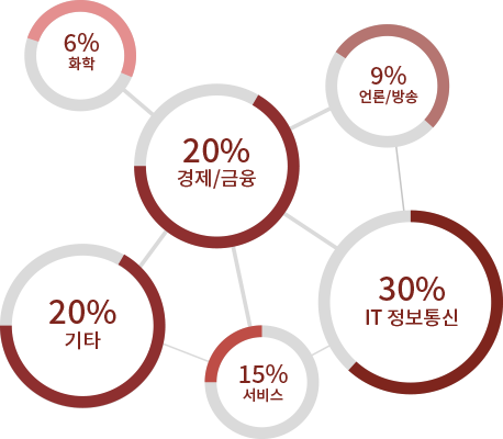 화학6% 언론/방송9% 경제/금융20% 기타20% 서비스15% IT정보통신30%